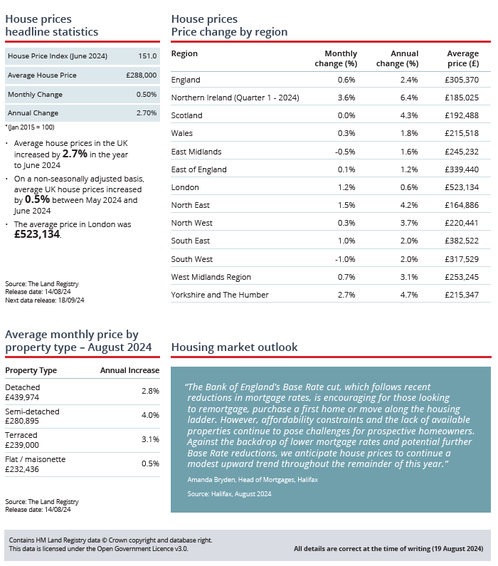 Residential Property Review - August 2024